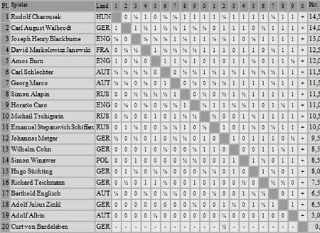 Tabla de Torneo Berlin 1897