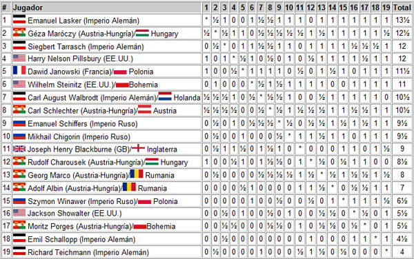 Torneo Núremberg 1896