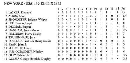 Tabla torneo New York 1893