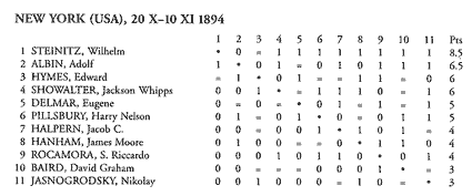 Tabla torneo New York 1894