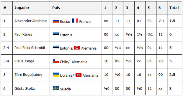 Tabla del torneo Salzburgo 1942