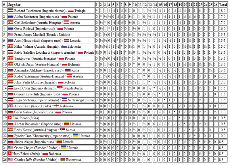 Cuadro del Torneo