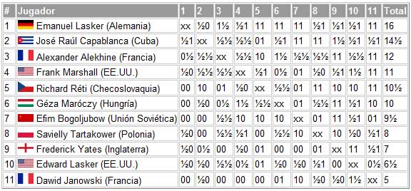 Clasificación Final New York 1924