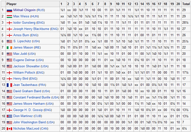Clasificación Final Nueva York 1889