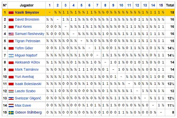 Resumen del torneo de candidatos Zurich 1953