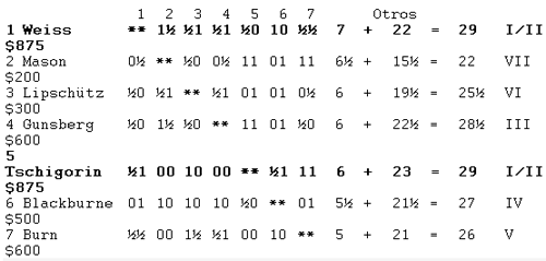 Resultados ganadores premios torneo Nueva York 1889