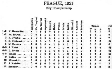 Tabla del torneo Praga 1921