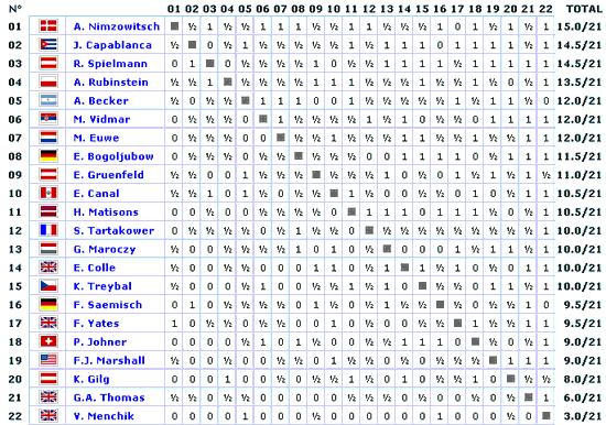 Tabla Torneo Carlsbad 1929