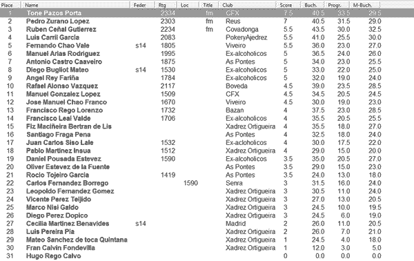 Clasificación Final Ortigueira 2013