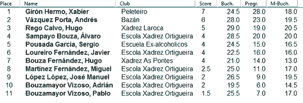 Clasificación Categorías Ortigueira 2013
